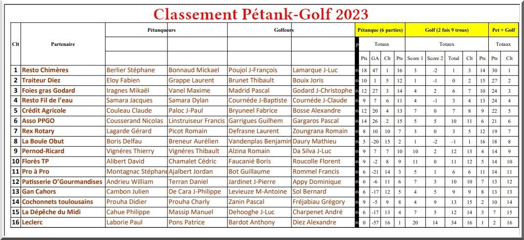 Classement petank golf 2023